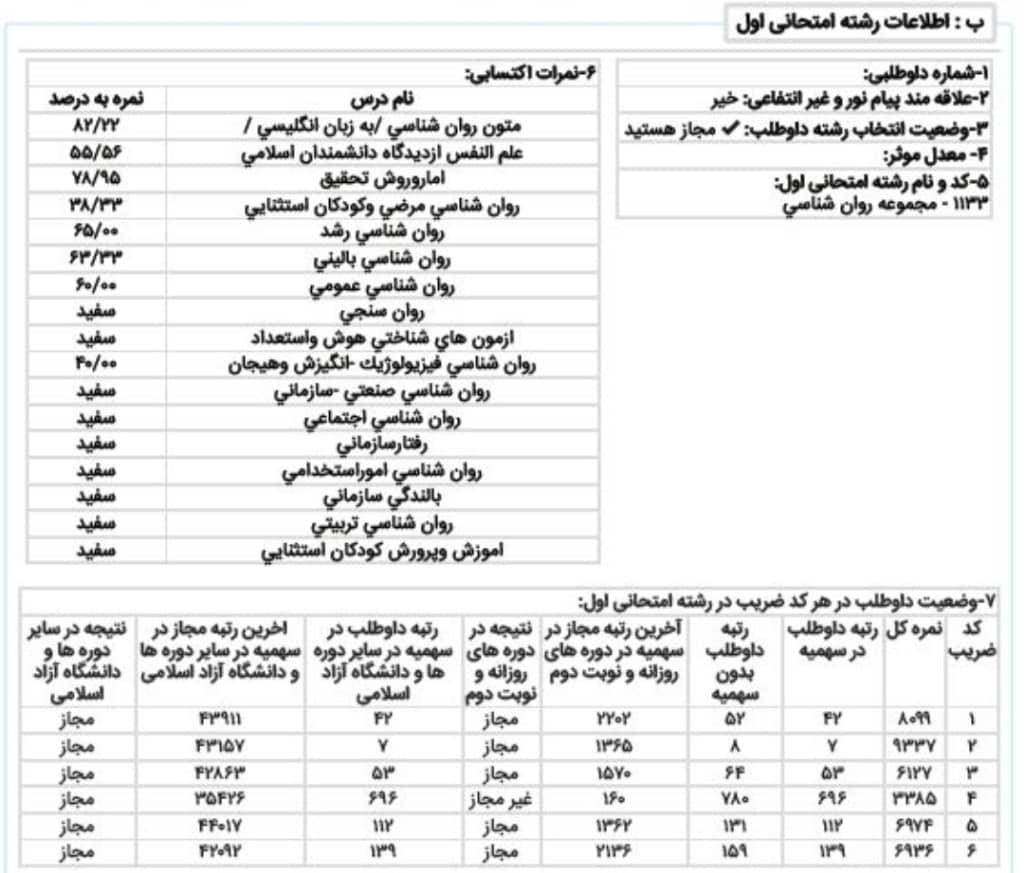 توضیحات کارنامه اولیه آزمون کارشناسی ارشد 1401